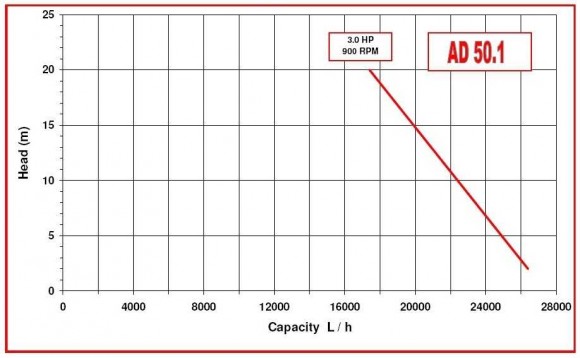 Насос для перекачки фруктового пюре AlphaDynamic AD50.1 CC импеллерный моноблочный (без двигателя)