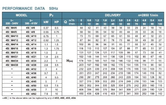 Pompa wieżowa Rozhnovsky 4SSM4/12, Wyjście: 1 1/4 cala, 0,92kW, 220V