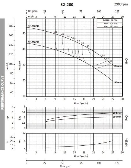 Monoblock centrifugal pump BSTm 32-200/3, 3000