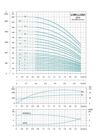 Насос центробежный многоступ верт LVRm1-23, 1.1 кВт Hmax 136м Qmax 40л/мин нерж Leo3.0 Насос центробежный многоступ верт LVRm1-23, 1.1 кВт Hmax 136м Qmax 40л/мин нерж Leo3.0