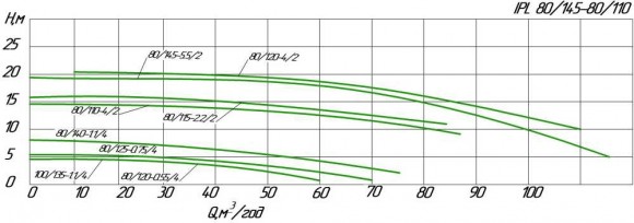 Pompe de circulation en ligne WILO IPL 80/115-2,2/2 pour installations de chauffage