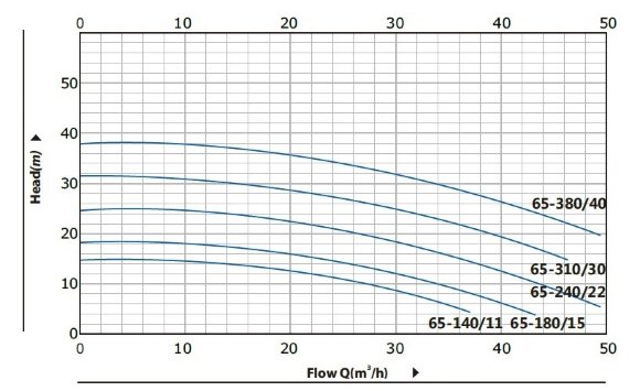 Bomba en línea BTm 65-310/3 Bomba en línea BTm 65-310/3