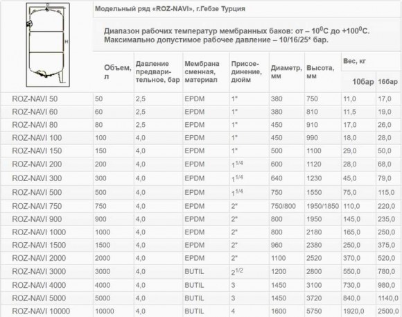 Вертикальный гидроаккумулятор ROZ-NAVI 5000 л. (10 бар)
