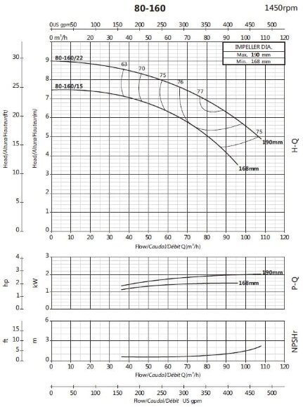 Pompe console pour alimentation en eau BSM4 80-160/22 (72/7,4), 2,2 kW, 1450