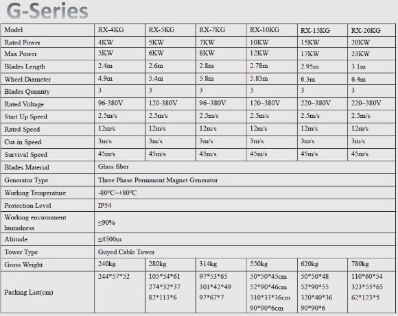 Generador eólico Serie G RX-7KG 7 kW horizontal Generador eólico Serie G RX-7KG 7 kW horizontal