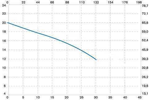 Vertical centrifugal pump IM PP 130 Vertical centrifugal pump IM PP 130