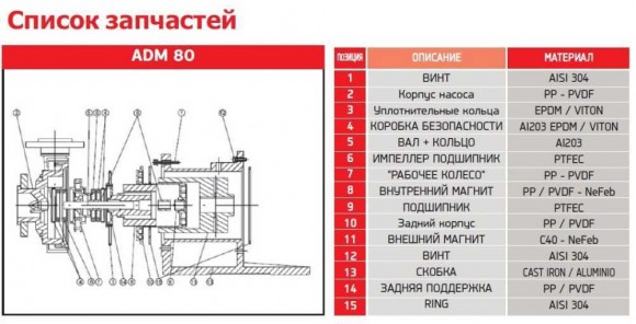 ADM 80.1 PP/15HP/2800RPM FLANGE насос с магнитной муфтой ADM 80.1 PP/15HP/2800RPM FLANGE насос с магнитной муфтой
