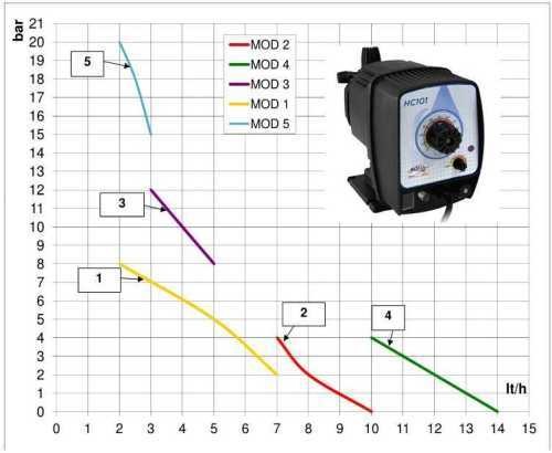 Дозирующий насос PDE HC101-2 07-04/08-02/10-00 230V PP-GL-VT Дозирующий насос PDE HC101-2 07-04/08-02/10-00 230V PP-GL-VT