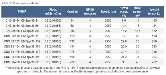 Насос секционный на раме ЦНС(г) 38-198 с двигателем 37 кВт, 3000 об/мин