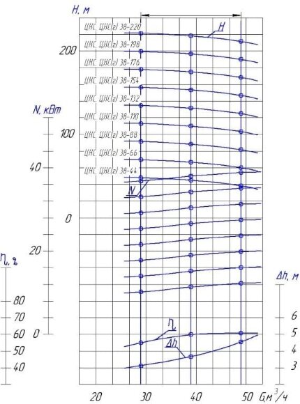 Насос секционный на раме ЦНС(г) 38-198 с двигателем 37 кВт, 3000 об/мин