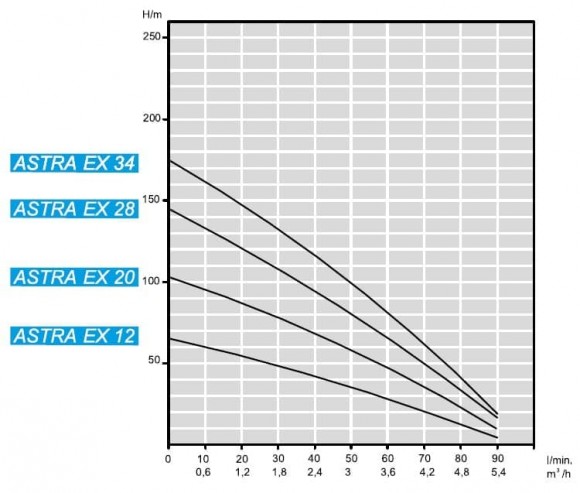 Zatapialna pompa głębinowa 4 cal ATEX ASTRA EX 28, 380V Zatapialna pompa głębinowa 4 cal ATEX ASTRA EX 28, 380V