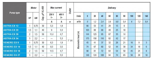 Zatapialna pompa głębinowa 4 cal ATEX ASTRA EX 28, 380V Zatapialna pompa głębinowa 4 cal ATEX ASTRA EX 28, 380V