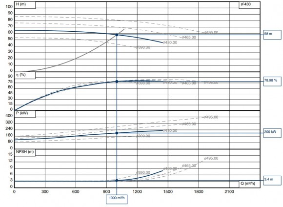 BSCE 250-450(1500) – насосный агрегат двустороннего входа, 250 кВт BSCE 250-450(1500) – насосный агрегат двустороннего входа, 250 кВт