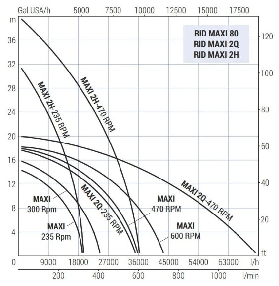 Bomba de impulsor LIVERANI RID MAXI 80 +BY-PASS NR TF 4.0kW, 470rpm, 380V con reductora, sobre carro con panel de control CE