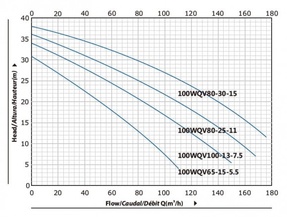 Bomba de aguas residuales con impulsor cortante 100WQV80-30-15/2 para el bombeo de aguas de inundación Bomba de aguas residuales con impulsor cortante 100WQV80-30-15/2 para el bombeo de aguas de inundación