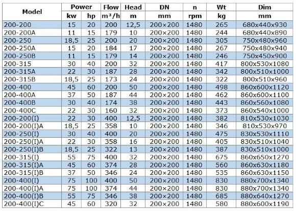 BGWB 200-500(I)C (320/50), 75kW, 1480 Ex насос центробежный горизонтальный BGWB 200-500(I)C (320/50), 75kW, 1480 Ex насос центробежный горизонтальный