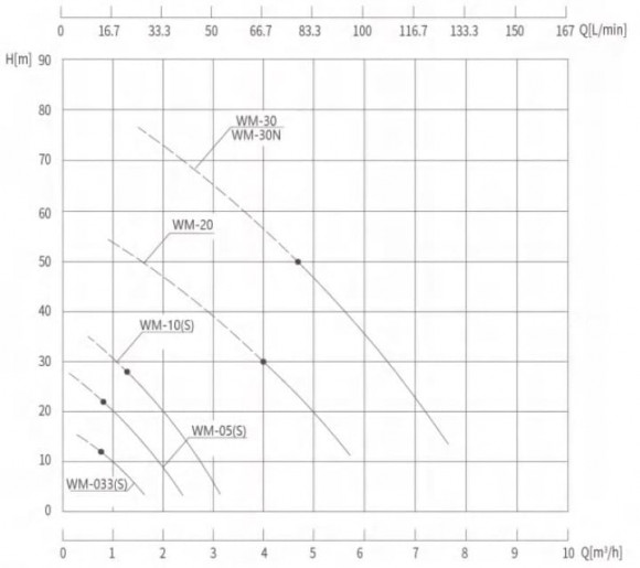 Вихровий масляний насос WM-10S, 220V, -30°C+200°C Вихровий масляний насос WM-10S, 220V, -30°C+200°C