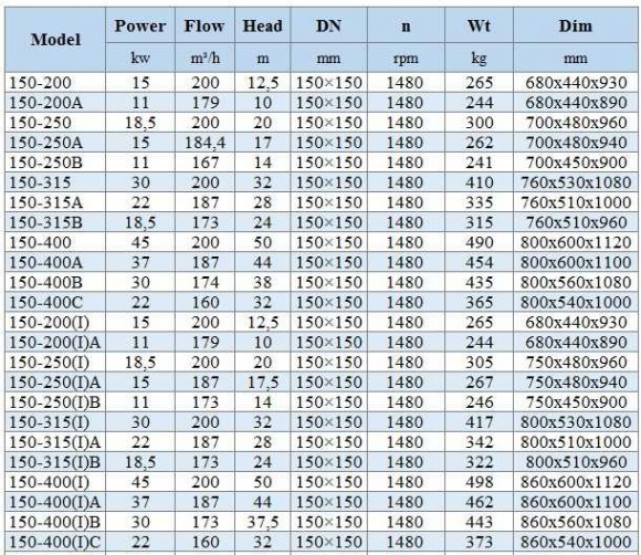 BGWHB 150-400(I) (200/50), 45kW, 1480, Ex - насос нержавеющий горизонтальный BGWHB 150-400(I) (200/50), 45kW, 1480, Ex - насос нержавеющий горизонтальный