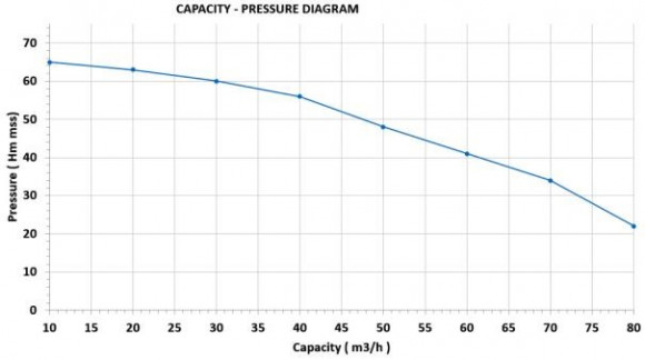 Motopompe diesel 17 cv