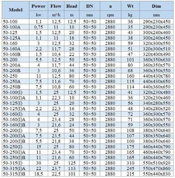 BGWH 50-315(I)B (22,5/101), 18,5kW, 2880 - насос нержавеющий горизонтальный BGWH 50-315(I)B (22,5/101), 18,5kW, 2880 - насос нержавеющий горизонтальный