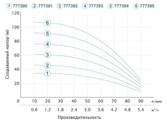 Насос центробежный скважинный 0.37кВт H 35(26)м Q 90(60)л/мин Ø80мм (кабель 20м) AQUATICA (DONGYIN) Насос центробежный скважинный 0.37кВт H 35(26)м Q 90(60)л/мин Ø80мм (кабель 20м) AQUATICA (DONGYIN)