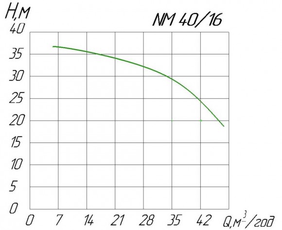 Bomba centrífuga monobloque NM 40/16 A/C