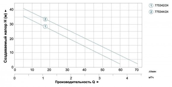 Станция 0.8кВт Hmax 40м Qmax 60л/мин (самовсас. насос) 24л AquaticaLEO (775342/24) Станция 0.8кВт Hmax 40м Qmax 60л/мин (самовсас. насос) 24л AquaticaLEO (775342/24)