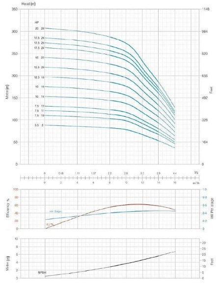 Pompa głębinowa YSP CI 6003/24, 13kW, 380V