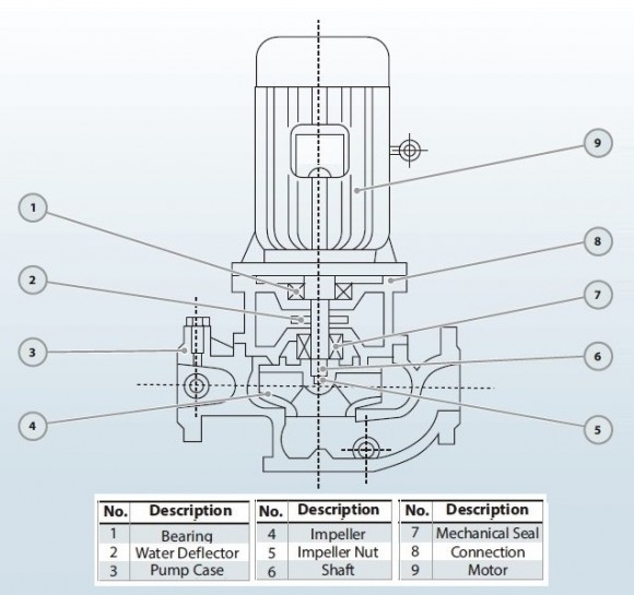 IRG BGL 50-100 (12,5/12,5), 1,1kW, 2880 centrifugal vertical pump IRG BGL 50-100 (12,5/12,5), 1,1kW, 2880 centrifugal vertical pump