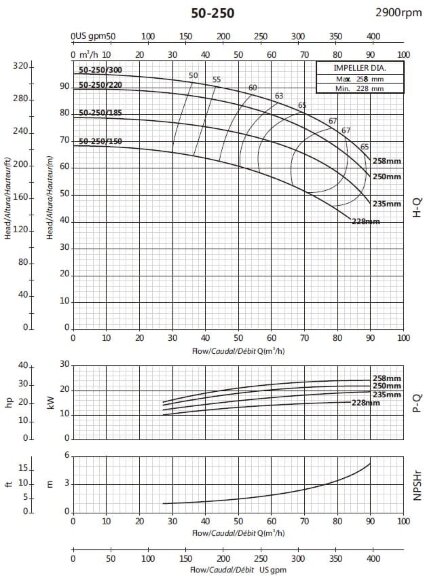 Bomba de consola para circulación BSM 50-250/185 (54/71,5), 18,5kW, 2900