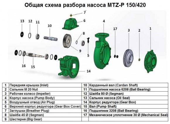 Presse-étoupe M 20 Écrou pos.n° 2 pour pompe MTZ-P 150/420, art.1015516