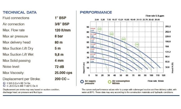 Мембранный насос азотной кислоты PHOENIX P120 PP SANTOPRENE+PTFE, 120 л/мин Мембранный насос азотной кислоты PHOENIX P120 PP SANTOPRENE+PTFE, 120 л/мин