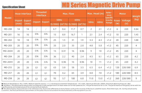 Chemical pump MD-F-201SAE-5V22AYS-3801, PPH, 220V
