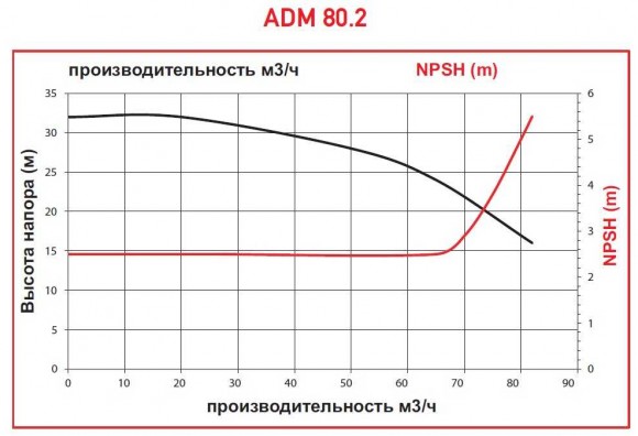 ADM 80.2 PP/20HP/2800RPM FLANGE насос с магнитной муфтой ADM 80.2 PP/20HP/2800RPM FLANGE насос с магнитной муфтой