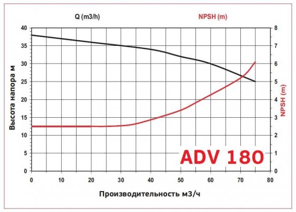 ADV 180/PVDF/1250/15HP/2800/BSP - pompe centrifuge verticale ADV 180/PVDF/1250/15HP/2800/BSP - pompe centrifuge verticale