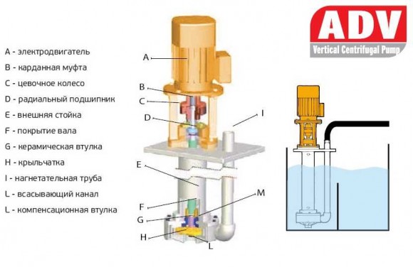 ADV 180/PVDF/1250/15HP/2800/BSP - pompe centrifuge verticale ADV 180/PVDF/1250/15HP/2800/BSP - pompe centrifuge verticale