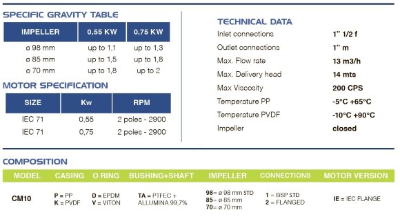 Bomba química con acoplamiento magnético FLUIMAC COMPASS CM 10 PP, 0,55 kW, 220V Bomba química con acoplamiento magnético FLUIMAC COMPASS CM 10 PP, 0,55 kW, 220V