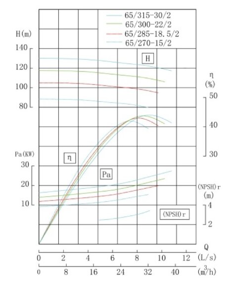 TKW 65/300-2/2 (23,7/113), 22 kW, 2900 насос центробежный горизонтальный TKW 65/300-2/2 (23,7/113), 22 kW, 2900 насос центробежный горизонтальный