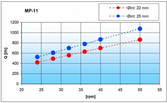 Перистальтичний насос MP-1128-22 Перистальтичний насос MP-1128-22