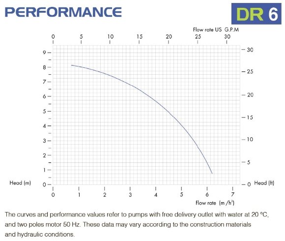Химический пластиковый насос FLUIMAC DRAGON 6 PP, 0,75 кВт, 220В
