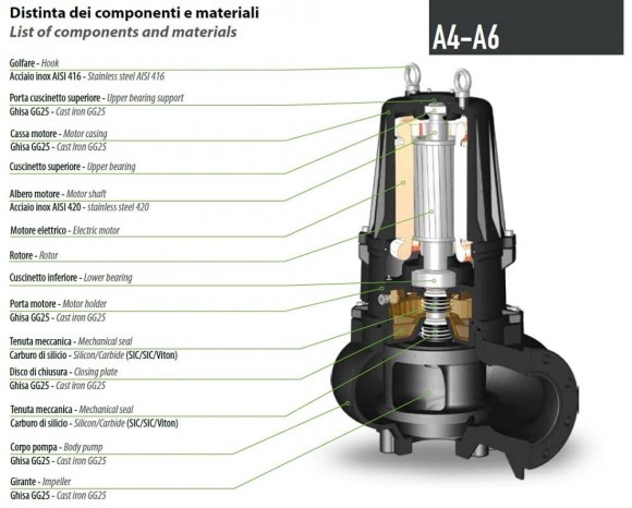 Погружний насос Dreno Pompe AT-EX 200/4/200 C.265 з відкритим ріжучим робочим колесом