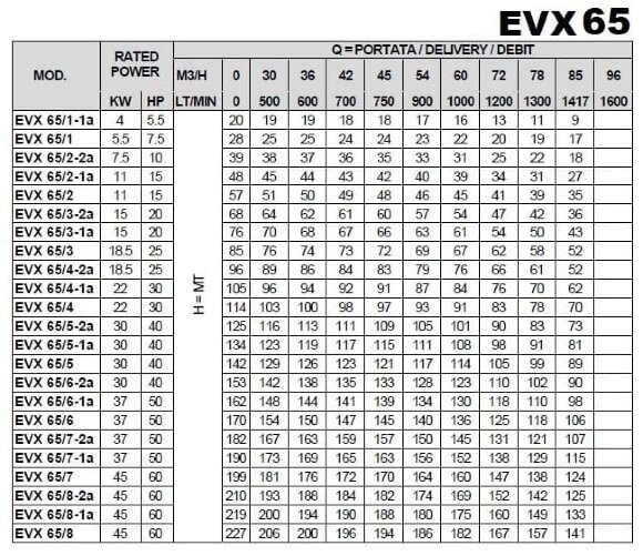 Многоступенчатый насос EVX 65/1, 5,5 кВт, 85 м3/ч, 28м, 380V/T, AISI 304 (EBARA EVM)