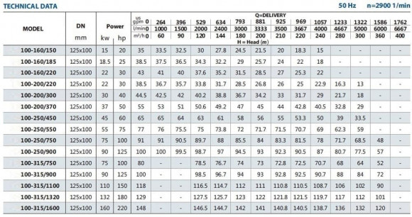 Pompa do detergentów monoblok BST 100-315/160, 3000 Pompa do detergentów monoblok BST 100-315/160, 3000
