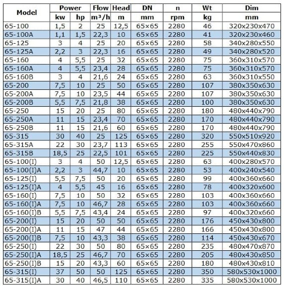 BGW 65-100(I) (50/12,5), 3kW, 2880 насос центробежный горизонтальный BGW 65-100(I) (50/12,5), 3kW, 2880 насос центробежный горизонтальный