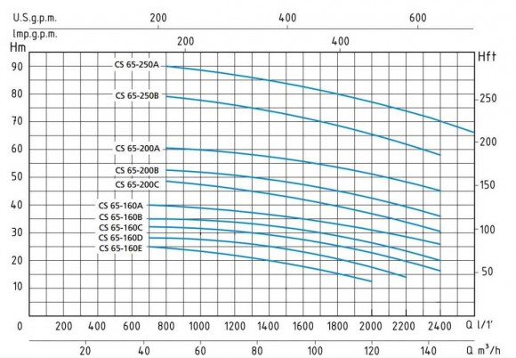 Pompa odśrodkowa monoblokowa Speroni CS 65-160 C Pompa odśrodkowa monoblokowa Speroni CS 65-160 C