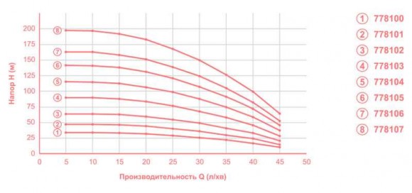 Odśrodkową 1.1kVt H 143 (107) m-Q (30), 45 litrów / minutę Ø80mm połowy DONGYIN (778105)