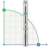 Глибинний насос для свердловин 4SSM4/16, Outlet: 1 1/4 дюйма, 1,3kW, 220V Глибинний насос для свердловин 4SSM4/16, Outlet: 1 1/4 дюйма, 1,3kW, 220V