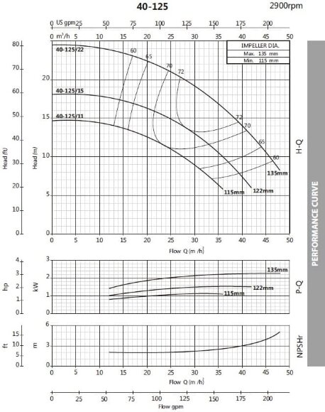 Насос центробежный моноблочный BSTm 40-125/1.5, 3000