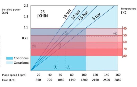 Индустриальный шланговый насос JXHIN-25-CI-NR-P, 792 л/час, 1,1 кВт, 16 бар, 380В Индустриальный шланговый насос JXHIN-25-CI-NR-P, 792 л/час, 1,1 кВт, 16 бар, 380В