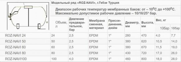Горизонтальный гидроаккумулятор ROZ-NAVI 24 л. (16 бар)
